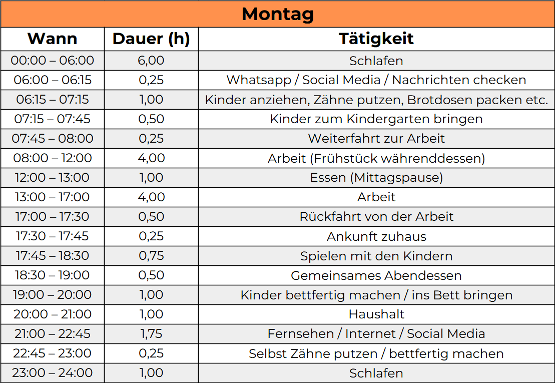 Eine Tabellen, die einen typischen und beispielhaften Tagesablauf eines berufstätigen Familienvaters zeigt.