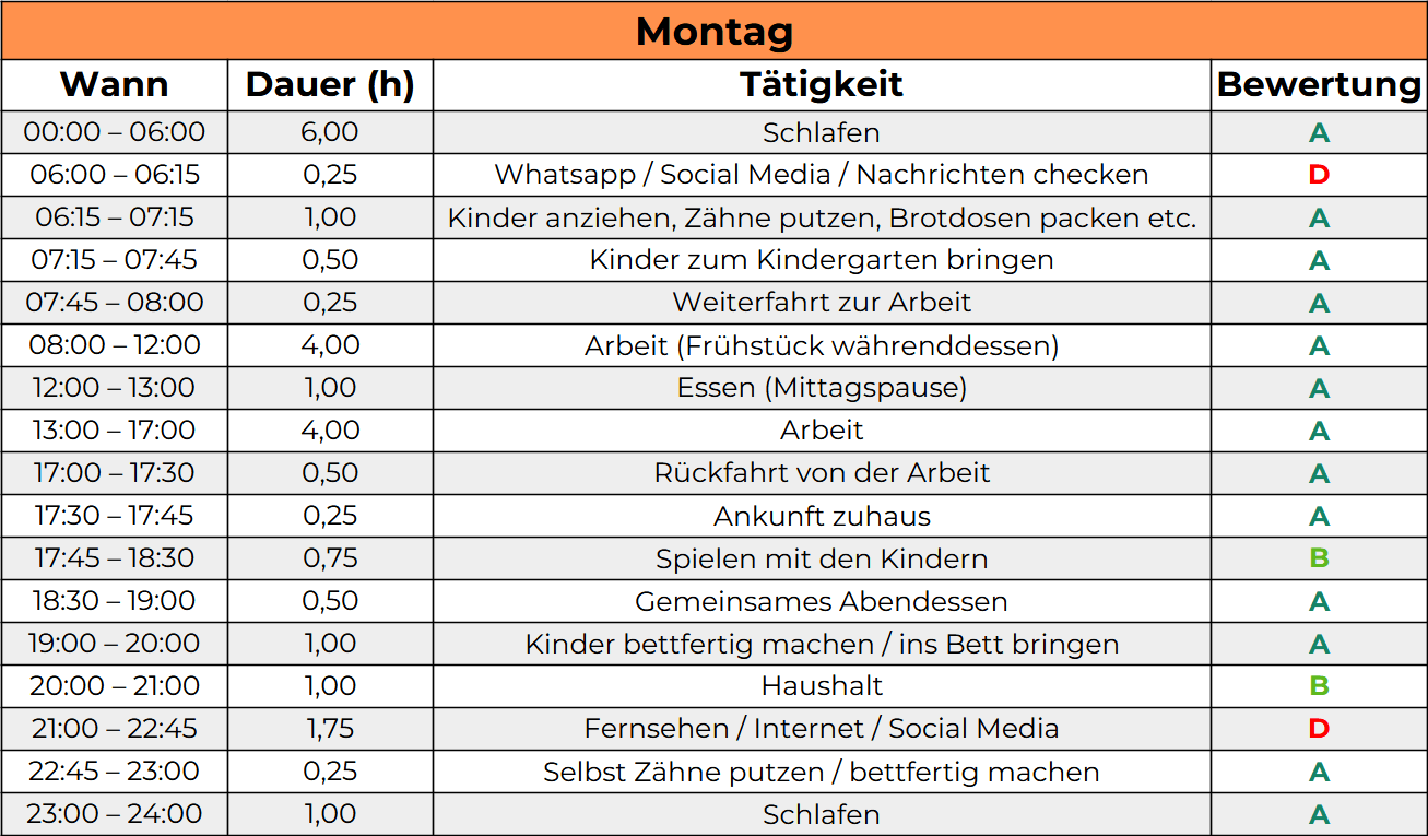Der Tagesablauf eines Vaters mit Bewertung oder Priorisierung der Tätigkeiten als Vorarbeit für die Zeitoptimierung, die das regelmäßige Training wieder ermöglichen soll.